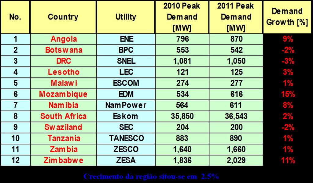 MW FORECAST DEMAND GROWTH REGIONAL SADC 80000 70000 60000 50000 40000 30000 20000 10000 0 Planned Capacity