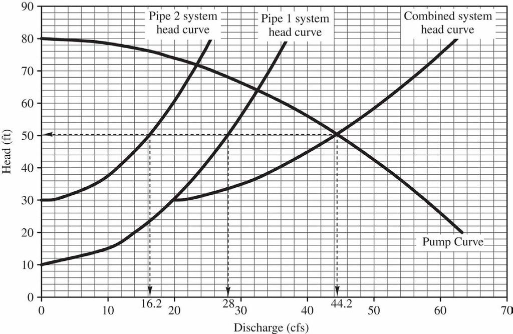 Pipe System Curves for Two Pipes For given