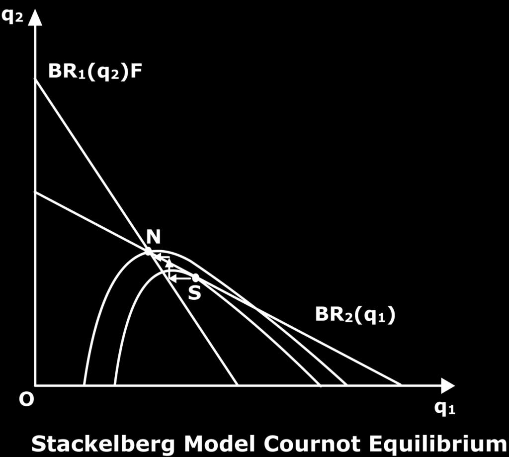 Figure 4 However the first move gives the leader in Stackelberg a crucial advantage. The very important assumption in the stackelberg model is perfect information.