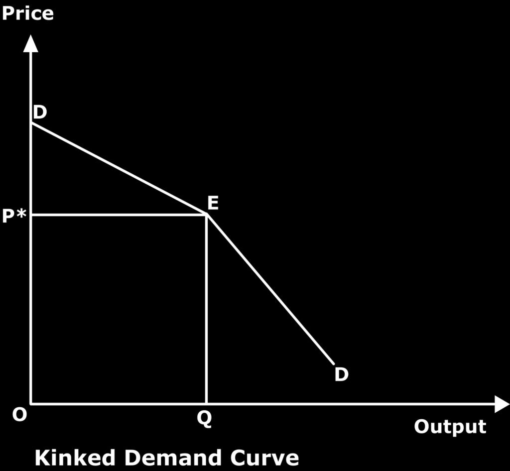 Figure 5 According to Sweezy, each firm faces a demand curve kinked at the currently prevailing price say P*. Any price above (below) P*, the demand curve is elastic (inelastic).