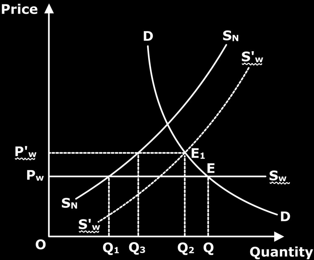 OPEC as a Successful Cartel How OPEC was successful in restricting output and influencing prices is shown in Figure 1. Price is measured on X-axis and quantity on Y axis. Sw is the world supply curve.