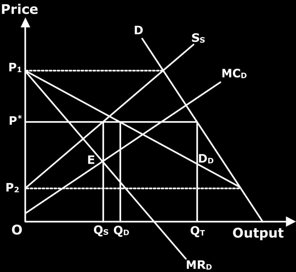 Figure 2 In the figure, price is measured on Y-axis and quantity on X- axis. D is the market demand curve which is negatively sloped.