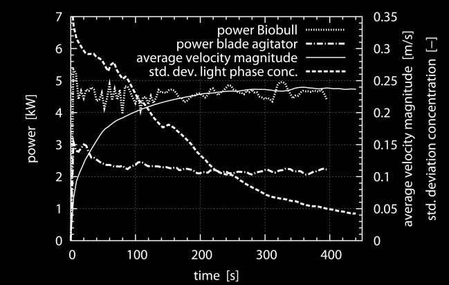 1199 Figure 5: Evolution of average velocity magnitude, power uptake and mixing characteristics in time.