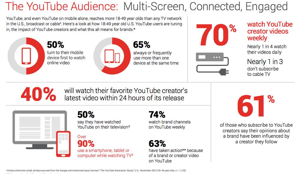 YouTube As the data shows, 74% of YouTube users will watch brand channels weekly.