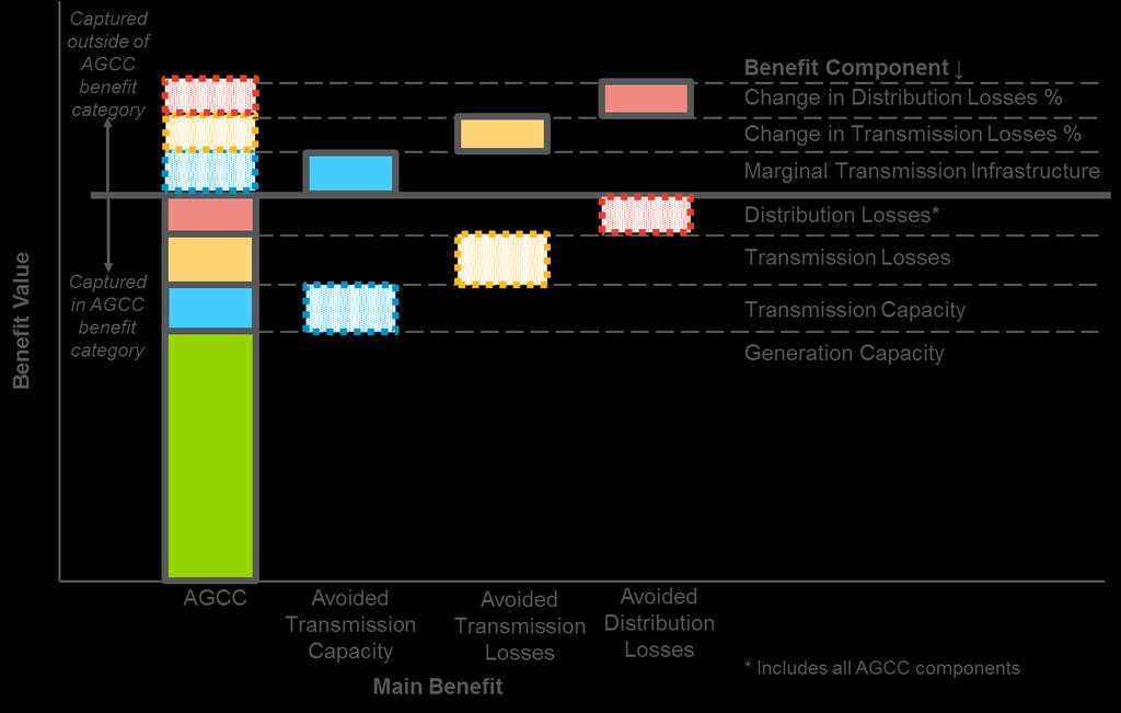 2.1.2.1 Benefits Overlapping with Avoided Generation Capacity Costs Figure 2-2 