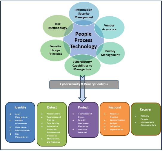 2. The Framework The Framework is focused on people, processes and technology as being the foundation for a comprehensive cybersecurity and privacy governance program.