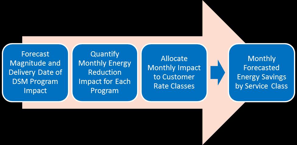 Figure 1-5 DSM Forecast Process Figure 1-6 DSM Forecast Model Programs Included in the DSM Forecasts Energy Efficiency Programs System-wide energy efficiency programs are designed to provide annual