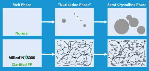 Nucleation/Clarification Compounding