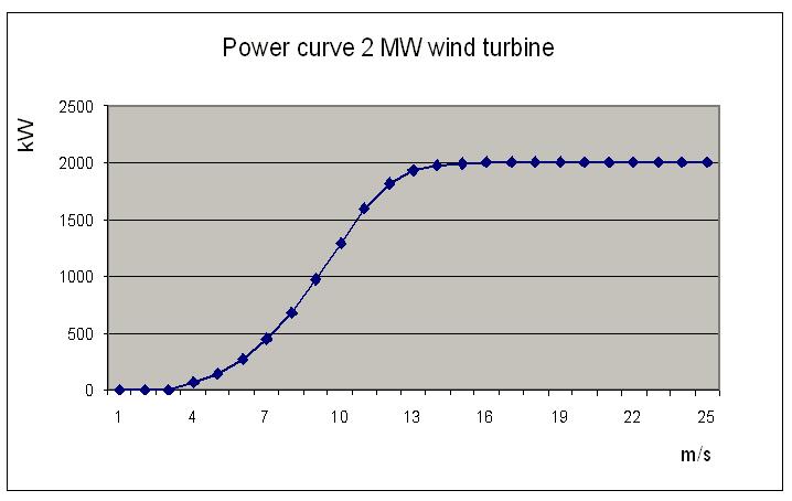 Figure b) shows the most commonly used wind speed distribution based on the statistical Weibull