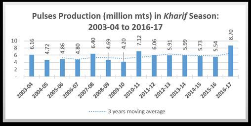 Million Hactares for kharif crops. Against a kharif target of 132.75 million Mt, the total food grains production is likely to be 135.03 million Mt.