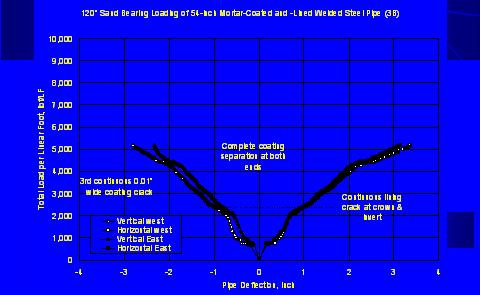 347 Figure 6. Load deflection curves for 54-inch mortar lined and coated steel pipe without bar reinforcement.