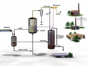 Pyrolysis oils Pyrolysis offers the possibility of decoupling (time, place and scale), easy handling of the liquids and a more consistent quality