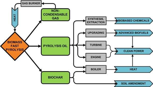 Pyrolysis An economical process First