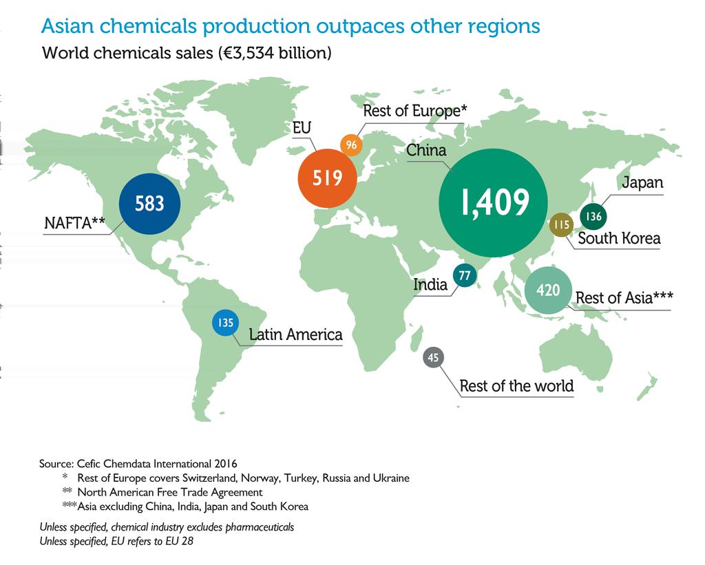 Asia forges ahead Europe lumbers The EU chemical industry ranks second by sales, a whisker ahead of the United States.