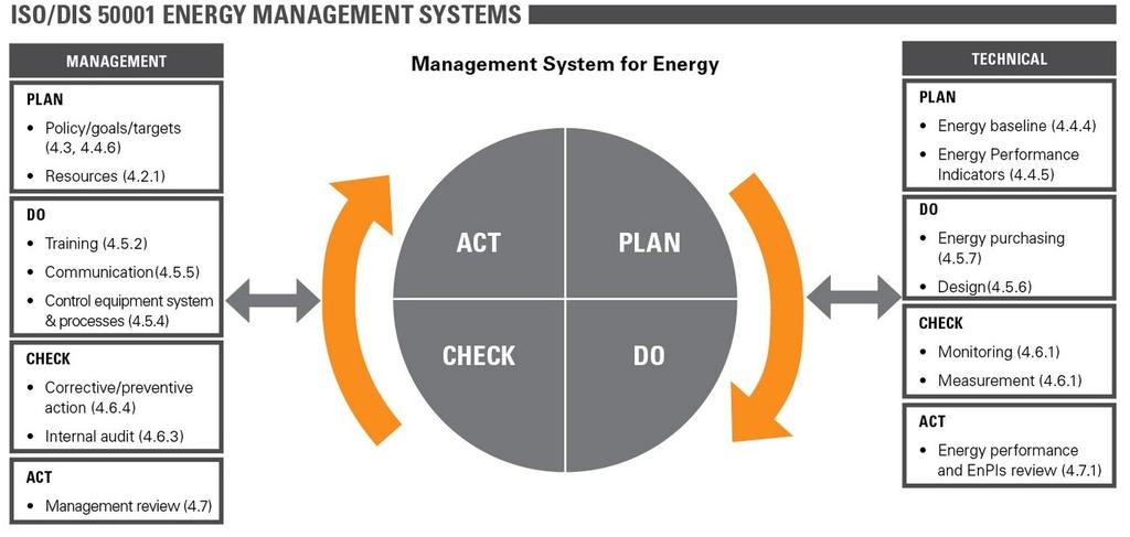 Management Review - Act Management reviews of the EnMS should be completed at planned intervals to ensure its