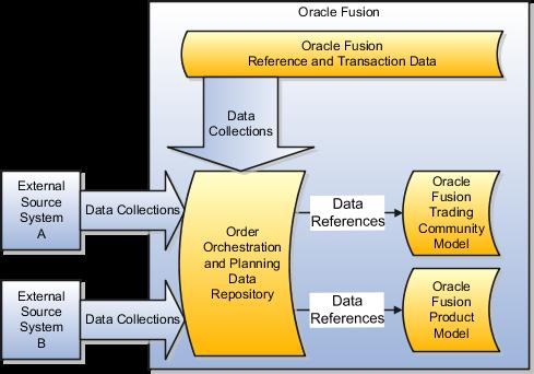 Fusion Product Model. The data collected into the data repository references data managed in the models.