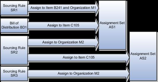 The second sourcing rule, SR2, is assigned to the first assignment set, AS1, at the organization assignment level for organization M2.