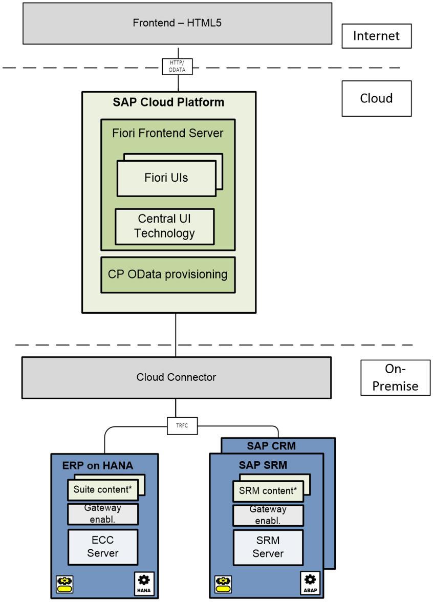 Landscape Deployment of SAP Fiori Cloud Connect to SAP Business Suite via SAP Cloud Platform OData provisioning Example External access to SAP Business Suite Fiori frontend services in the cloud