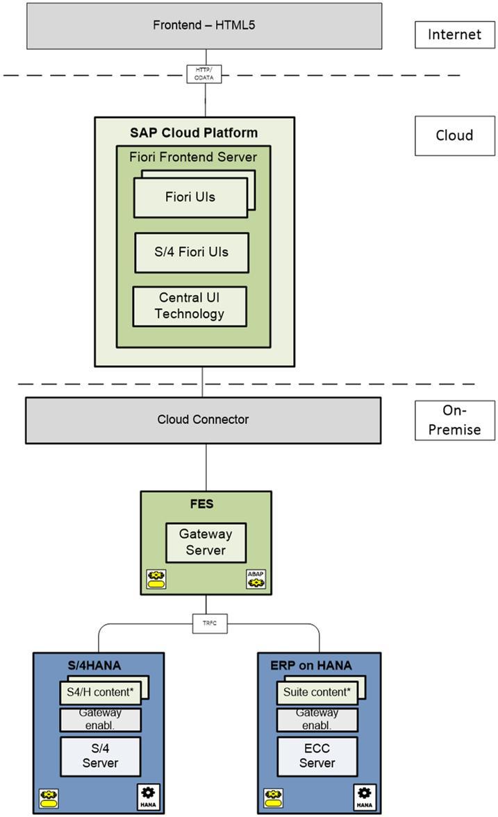 Landscape Deployment of SAP Fiori Cloud Connect to SAP Business Suite & S/4HANA on-premise via SAP server Example External access to SAP Business Suite & SAP S/4HANA Allow customers to run, extend