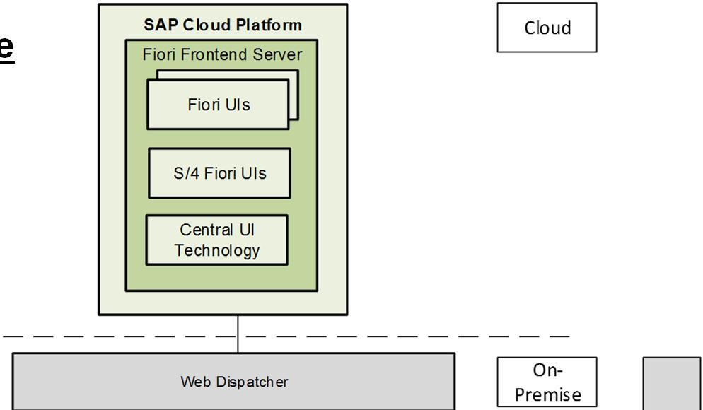 Landscape Deployment of SAP Fiori Cloud Connect to SAP Business Suite or SAP S/4HANA via SAP embedded Example Internal access to SAP Business Suite & SAP