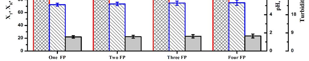 Effects of the Number of Feed Points (FP) on Process Efficiency.