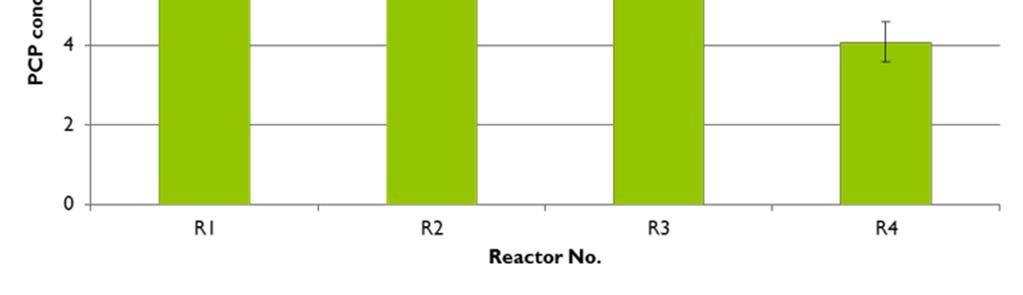 lowest in R4, where iron catalyst and plant were present, indicating that phyto-fenton reaction is effective to