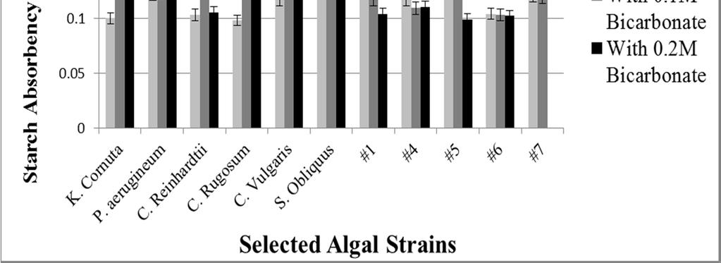 FIGURE 2. Comparison of starch absorbency values with Bicarbonate FIGURE 3. Chromatograms of K.
