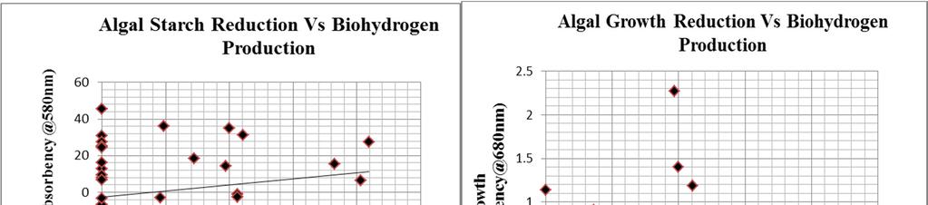 FIGURE 4. Comparison of Algal biohydrogen production in selected strains. FIGURE 5.