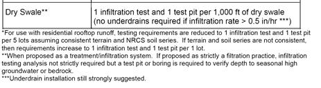 Design Notes (cont d) Approved WQ BMPs Cannot be used if contributing drainage is a LUHPPL Higher maintenance burden Stabilizesite prior to installation Must meet variety of setbacks* (Table 5-2)