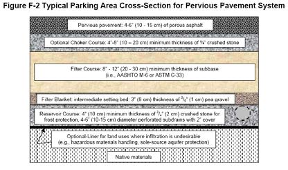 Typical Section: Porous Asphalt 4-6 inch surface asphalt course (no fines) 4-8 inch granular filter layer (No.