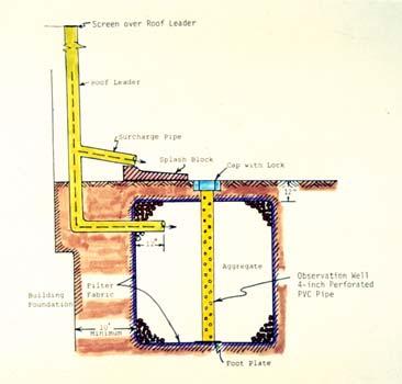 Dry Well Infiltration Practices Landscaping Requirements
