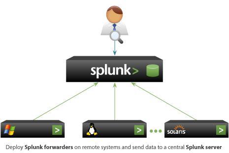 Correlates Complex Events With Splunk you can correlate complex events spanning many data sources across your environment. Splunk supports five types of correlation.