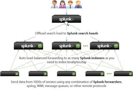 Use Splunk to collect and index tens of terabytes of data per day.
