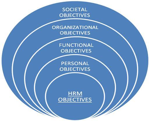 5. Objectives of HRM The primary objective of HRM is to ensure the availability of a competent and willing workforce to an organization. Apart from this, there are other objectives too.