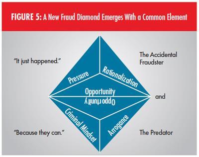 The Fraud Diamond Considers Two Types of