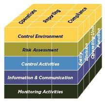The COSO Framework Relationship of Objectives and Components Direct relationship between objectives (which are what an entity strives to achieve) and the components (which represent what is needed to