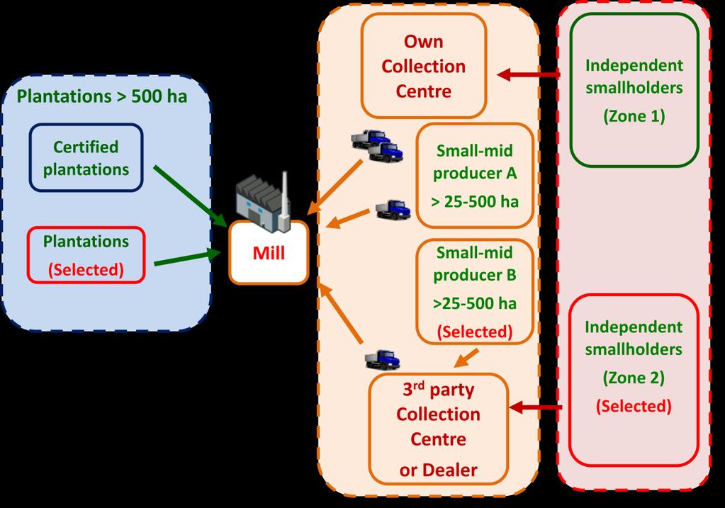 Figure 1: FFB Supply Chain 4.