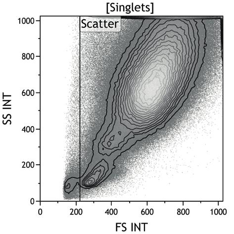 Removal of debris Plot: contour with density Gate: singlets Approach: discrimination of events with forward scatter smaller than lymphocytes 3.
