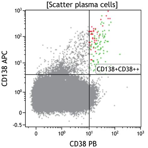 The gating strategy utilizes 3 boolean gates defined as follows: GATE NAME CD138+ CD38++ No LY_dump1 CD138+ CD38++ No LY_dump1/2 Plasma cells with phenotype deviating from normal GATE LOGICS CD138+
