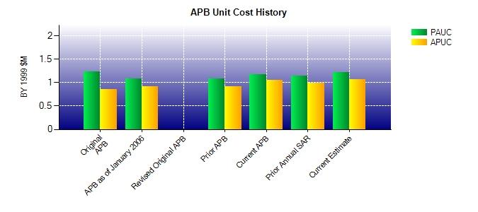 Unit Cost History Item Date BY 1999 $M TY $M PAUC APUC PAUC APUC Original APB Sep 1999 1.233 0.856 1.365 0.984 APB as of January 2006 Apr 2005 1.076 0.913 1.237 1.