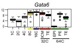 Nanog and Gata6 Guo et al.