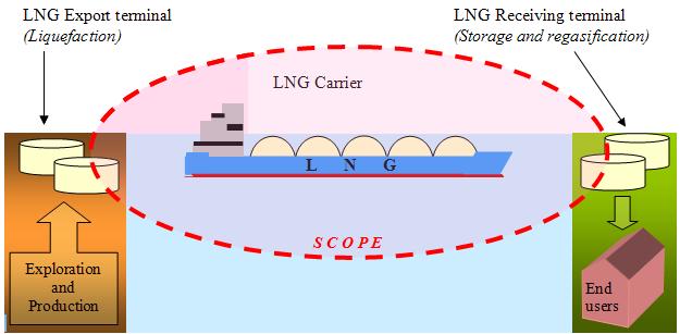 Scope definition High-level generic FSA of the entire fleet Shipping phase Operational phase of LNG vessels