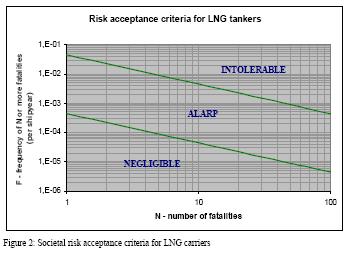 Risk acceptance criteria Individual risk acceptance criteria (fatality risk) Intolerable risk: ALARP area: Negligible