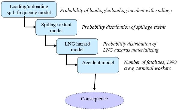 Loading/unloading risk model EVENT TREE QUANTIFIED BASED ON REASONABLE ASSUMPTIONS ON TYPICAL LNG TRADING PATTERNS