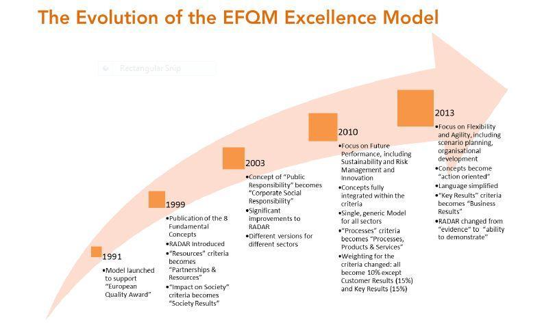 1-June-13 The EFQM 2013 Model Changes Implications for Organizations by Sunil Thawani EFQM reviews the EFQM Excellence model every three years to ensure it continues to reflect reality and relevance
