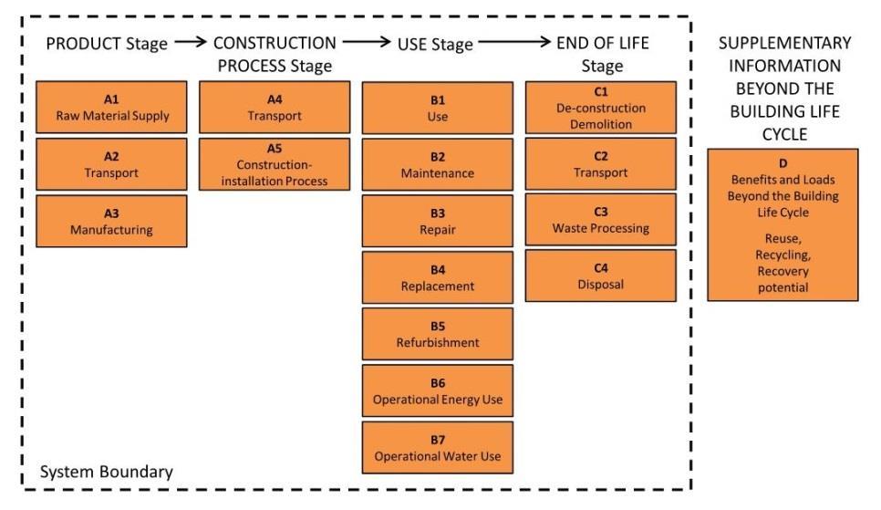 Figure 2. Life cycle stages per EN15804 2.1.3 Unit processes The system boundaries need to establish the inclusion and exclusion of certain unit processes from the life cycle.
