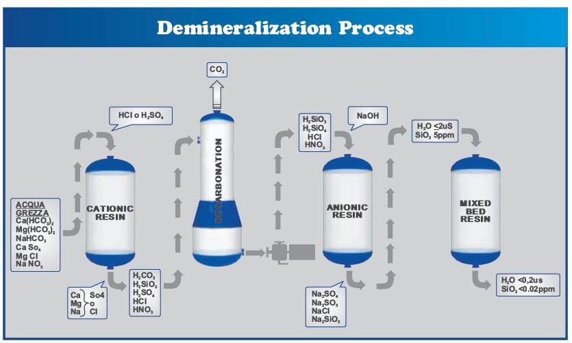 Demineralization Reverse Osmosis Systems Included: FRP/MSRL/SS Pressure Vessels MultiPort Valves/Ball Valves Piping Resin DOW/Purolite Sand/Gravel/Carbon Filters Feed/ Booster Pumps