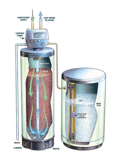 Reverse Softeners Osmosis Water Softeners: When water contains a significant amount of Calcium and Magnesium, it is called hard water.