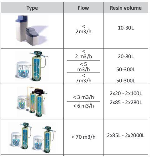 Water softeners are specific ion exchange that are designed to remove ion, which are positively charges. Softeners mainly removes calcium and magnesium.