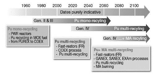 Future Fuel Cycle